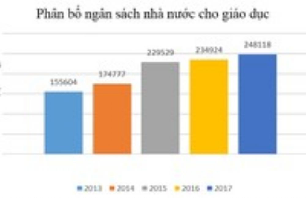 Bức tranh ngân sách giáo dục qua những con số